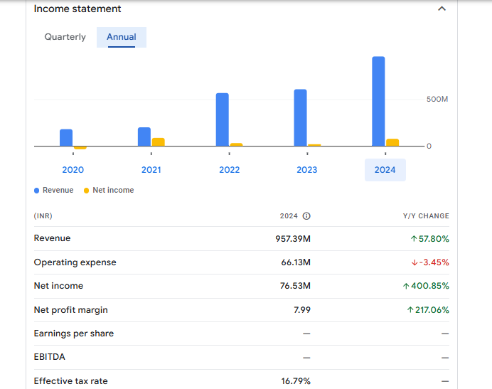 Sumedha Fiscal Services Ltd Financials