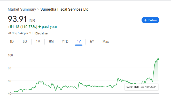 Sumedha Fiscal Share Price Chart