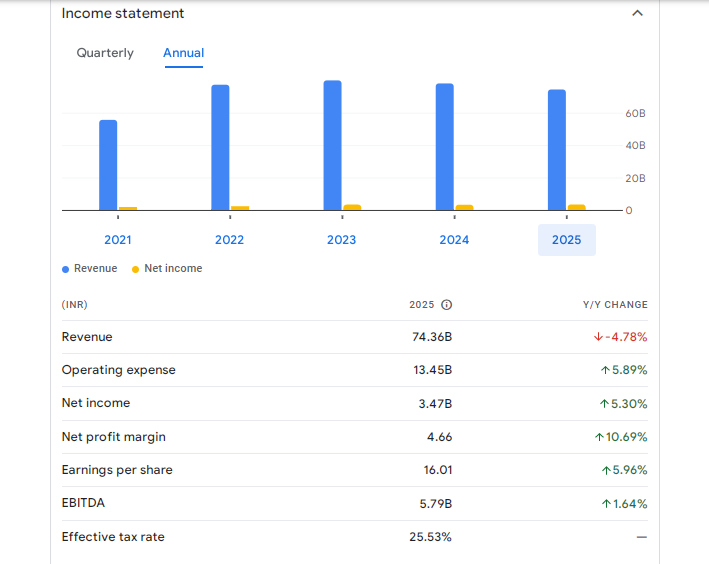 Surya Roshni Ltd Financials