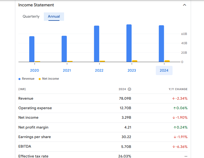 Surya Roshni Ltd Financials