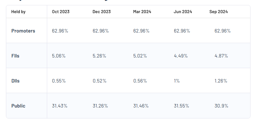 Surya Roshni Ltd Shareholding Pattern 