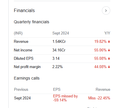 Surya Roshni Quarterly Financials