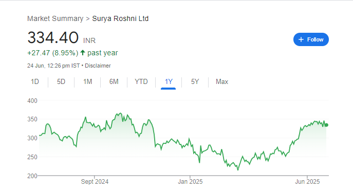 Surya Roshni Share Price Chart