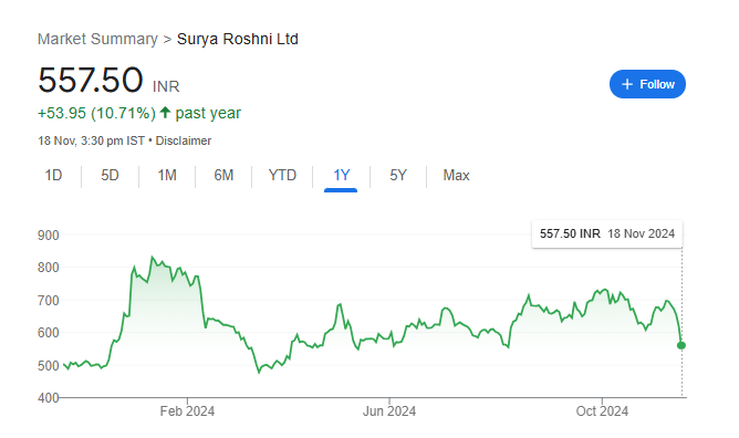 Surya Roshni Share Price Chart