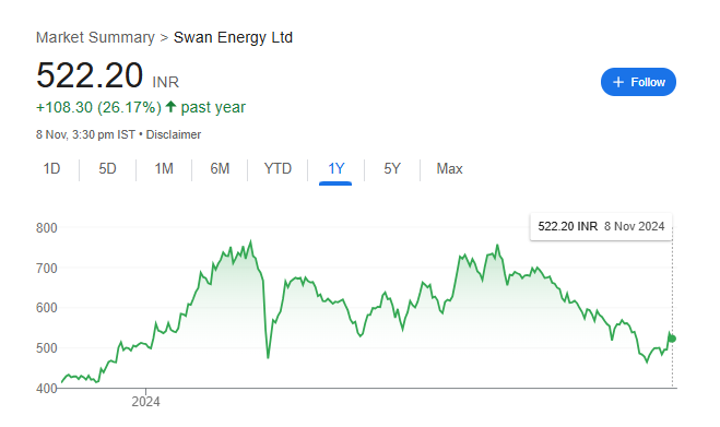 Swan Energy Share Price Chart