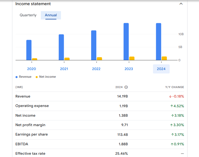 Swaraj Engines Ltd Financials