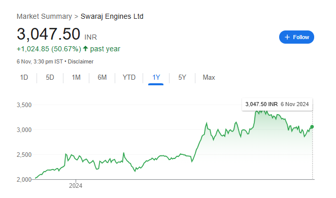 Swaraj Engines Share Price Chart