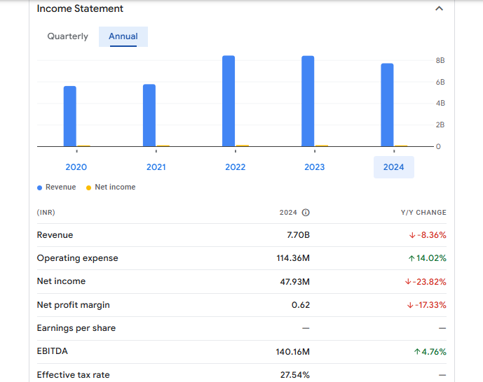 Swarnsarita Jewels India Ltd Financials