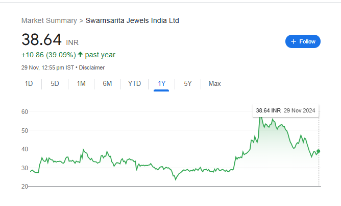 Swarnsarita Jewels India Share Price Chart