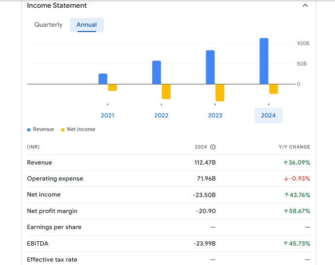 Swiggy Ltd Financials