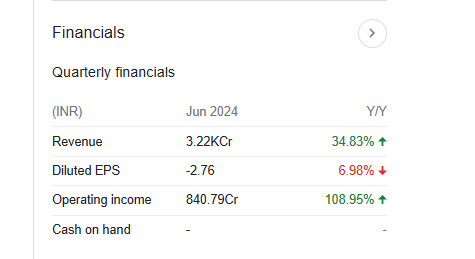 Swiggy Ltd Quarterly Financials