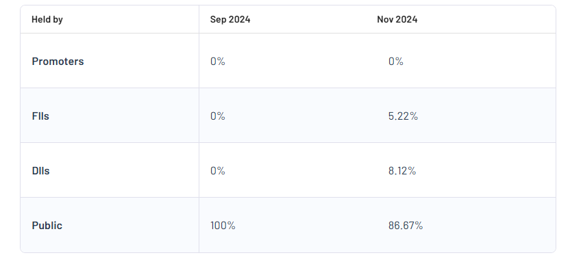 Swiggy Ltd Shareholding Pattern