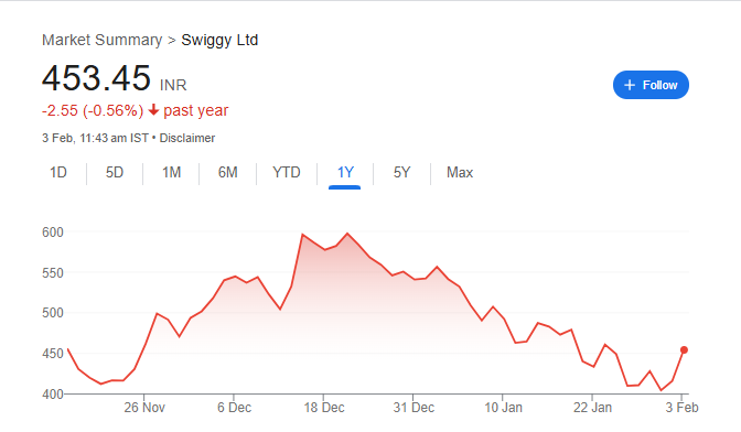 Swiggy Share Price Chart