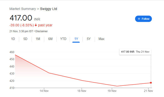 Swiggy Share Price Chart