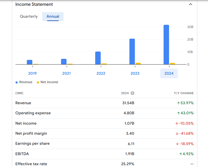 Syrma SGS Technology Ltd Financials