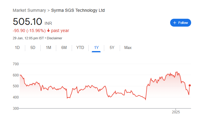 Syrma Share Price Chart