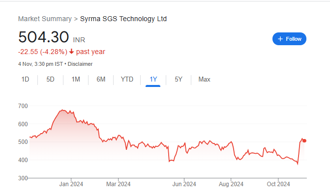 Syrma Share Price Chart