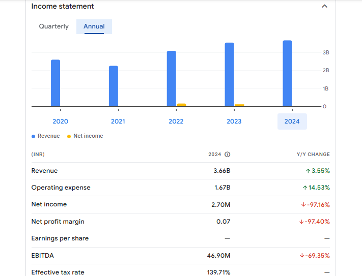 TVS Electronics Ltd Financials