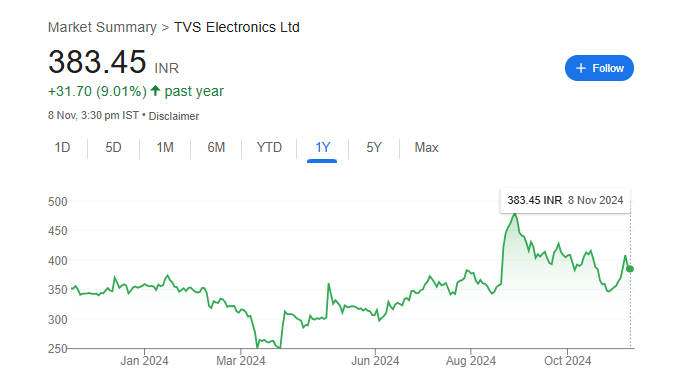 TVS Electronics Share Price Chart