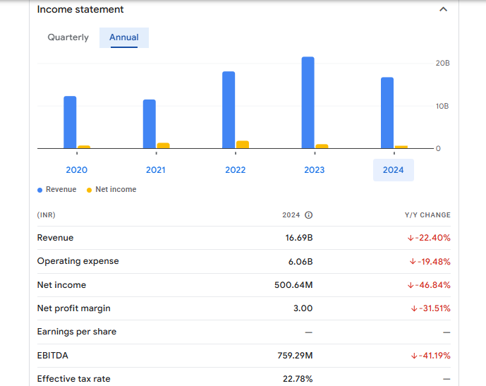 Tamilnadu Petroproducts Ltd Financials