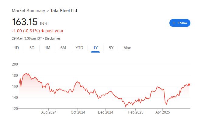Tata Steel Share Price Chart