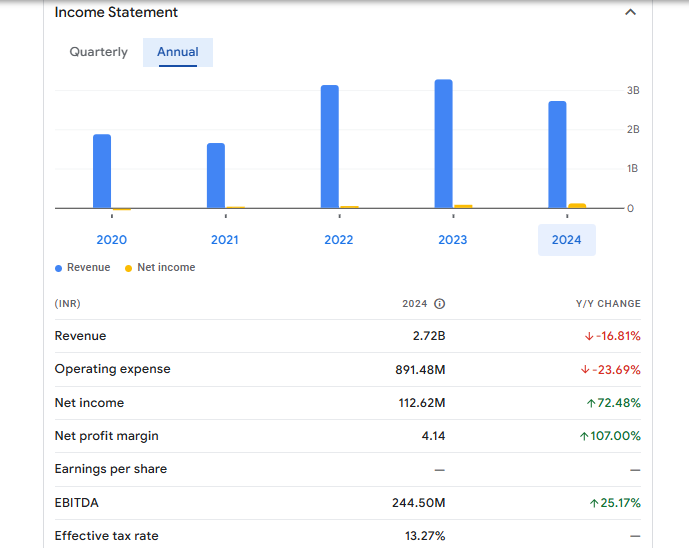 Three M Paper Boards Ltd Financials