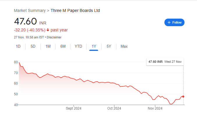 Three M Paper Share Price Chart