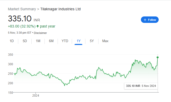 Tilaknagar Industries Share Price Chart