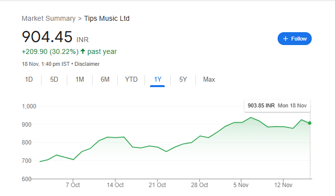 Tips Industries Share Price Chart