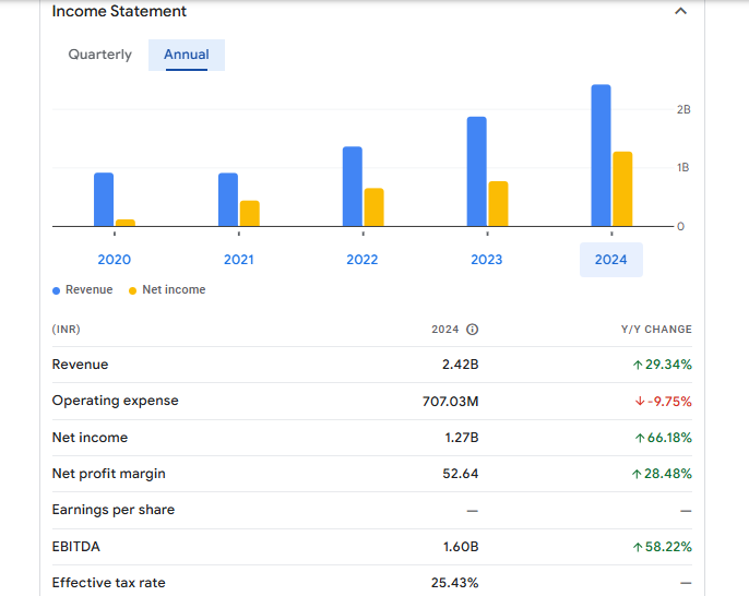 Tips Music Ltd Financials