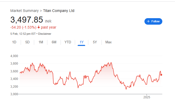 Titan Share Price Chart