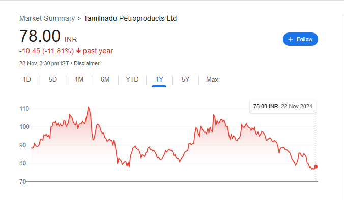 Tn Petro Share Price Chart