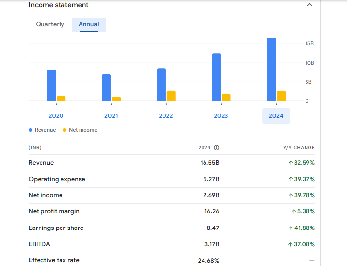 Triveni Turbine Ltd Financials