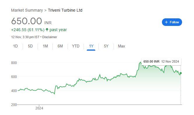 Triveni Turbine Share Price Chart