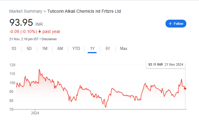 Tuticorin Alkali Share Price Chart