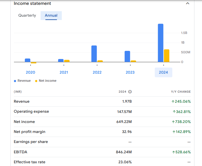 U Y Fincorp Ltd Financials