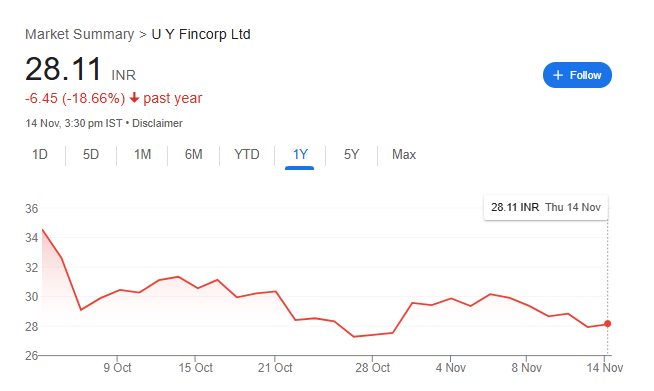 UY Fincorp Share Price Chart