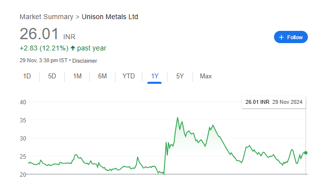 Unison Metals Share Price Chart