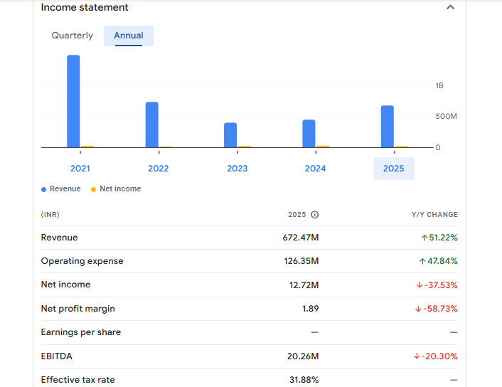 Urja Global Ltd Financials
