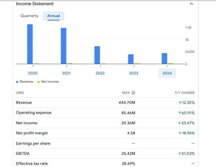 Urja Global Ltd Financials