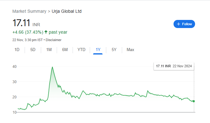 Urja Global Ltd Share Price Chart