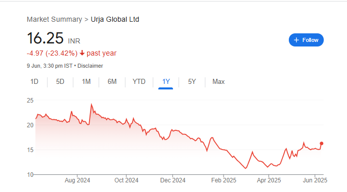 Urja Global Ltd Share Price Chart