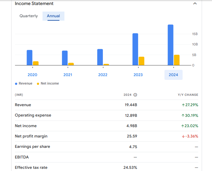 Utkarsh Small Finance Bank Ltd Financials