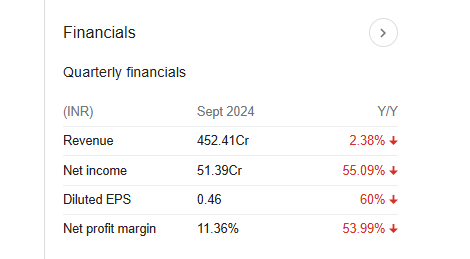 Utkarsh Small Finance Bank Quarterly Financials