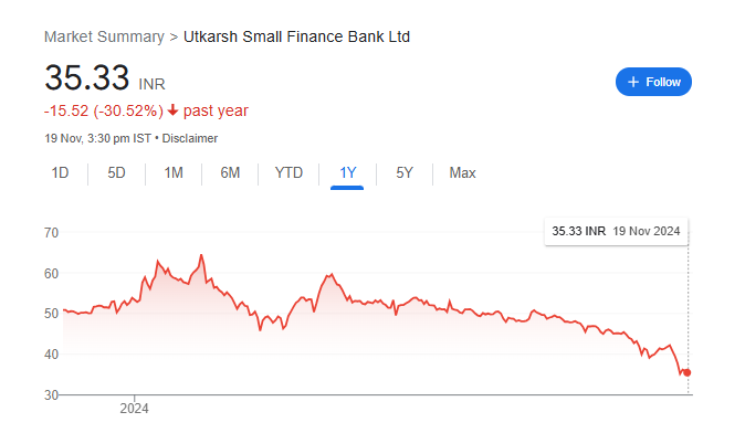 Utkarsh Small Finance Bank Share Price Chart