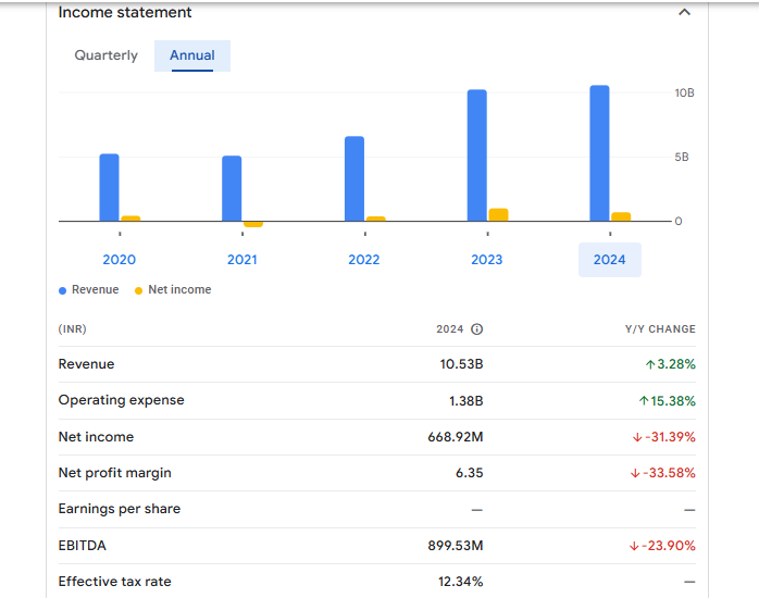 VASCON ENGINEERS LIMITED Financials