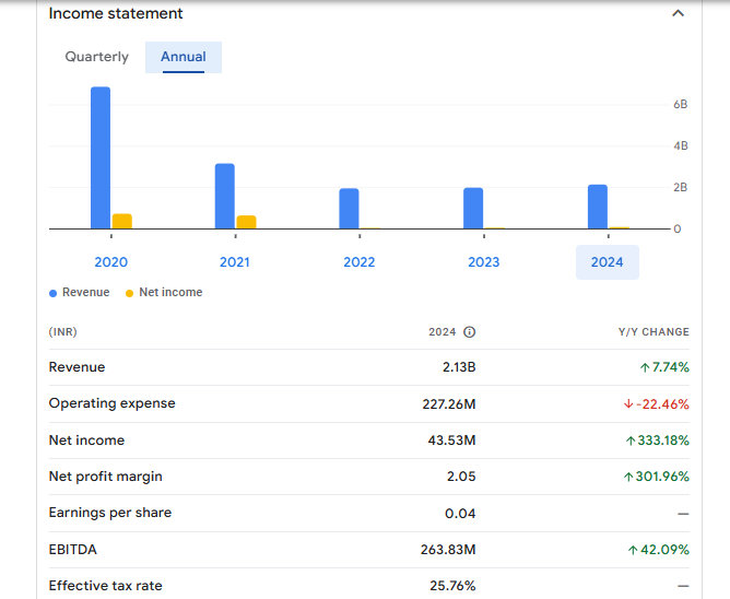 Vakrangee Limited Financials