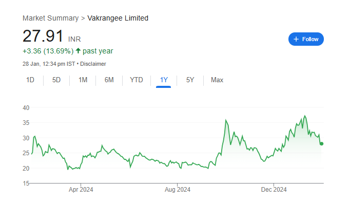 Vakrangee Share Price Chart