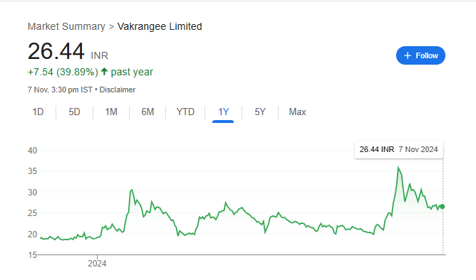 Vakrangee Share Price Chart