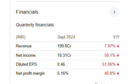 Vascon Engineer Quarterly Financials